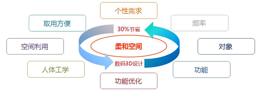 八大方面的設(shè)計(jì)因素 八大方面的設(shè)計(jì)因素